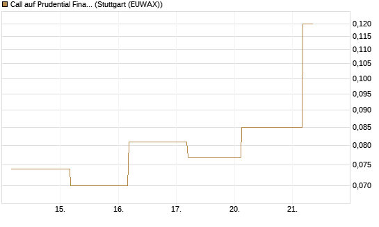 Call auf Prudential Financial [J.P. Morgan Structured Products B.V.] Chart