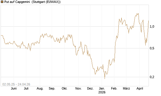 Put auf Capgemini [J.P. Morgan Structured Products B.V.] Chart