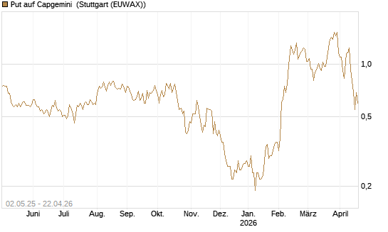 Put auf Capgemini [J.P. Morgan Structured Products B.V.] Chart