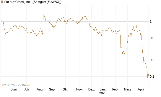 Put auf Crocs, Inc. [J.P. Morgan Structured Products B.V.] Chart