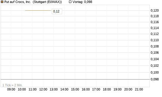 Put auf Crocs, Inc. [J.P. Morgan Structured Products B.V.] Chart