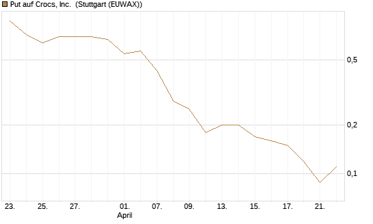 Put auf Crocs, Inc. [J.P. Morgan Structured Products B.V.] Chart