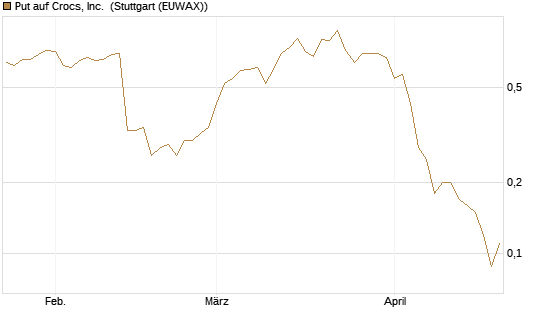 Put auf Crocs, Inc. [J.P. Morgan Structured Products B.V.] Chart