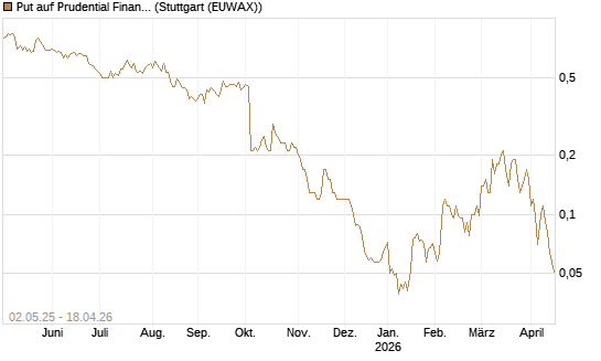 Put auf Prudential Financial [J.P. Morgan Structured Products B.V.] Chart