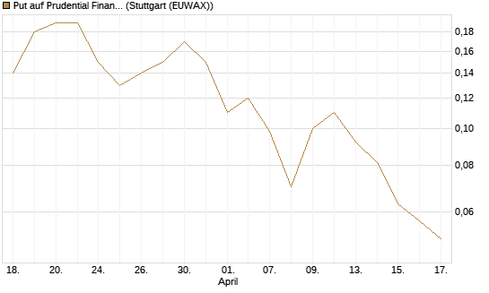 Put auf Prudential Financial [J.P. Morgan Structured Products B.V.] Chart