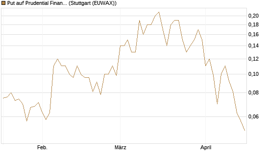 Put auf Prudential Financial [J.P. Morgan Structured Products B.V.] Chart