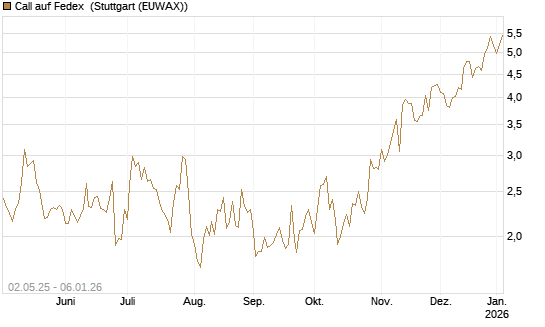 Call auf Fedex [J.P. Morgan Structured Products B.V.] Chart