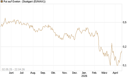 Put auf Exelon [J.P. Morgan Structured Products B.V.] Chart