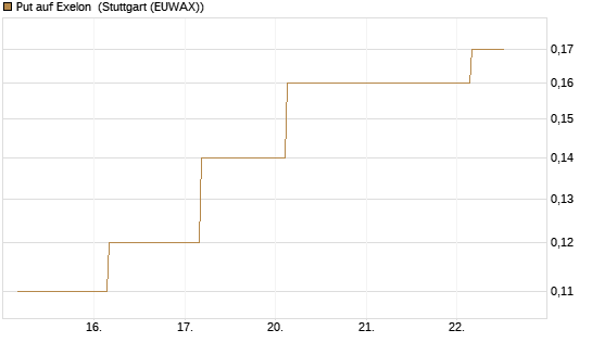 Put auf Exelon [J.P. Morgan Structured Products B.V.] Chart