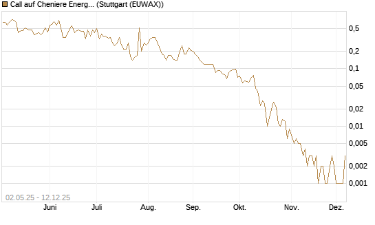 Call auf Cheniere Energy [J.P. Morgan Structured Products B.V.] Chart