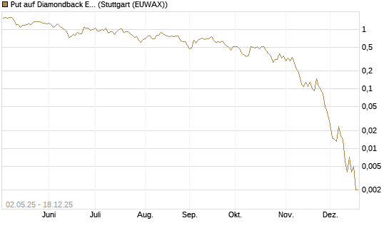 Put auf Diamondback Energy, Inc. - Commmon Stock [J.P. Morgan Structured Products B.V.] Chart