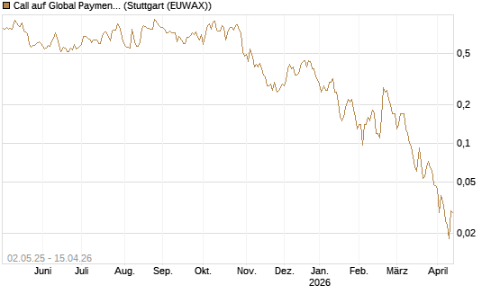 Call auf Global Payments [J.P. Morgan Structured Products B.V.] Chart