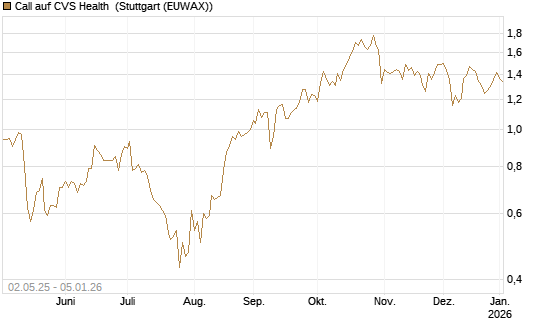 Call auf CVS Health [J.P. Morgan Structured Products B.V.] Chart