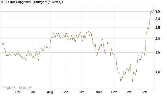 Put auf Capgemini [J.P. Morgan Structured Products B.V.] Chart