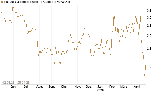 Put auf Cadence Design [J.P. Morgan Structured Products B.V.] Chart