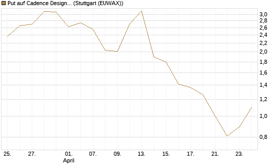 Put auf Cadence Design [J.P. Morgan Structured Products B.V.] Chart