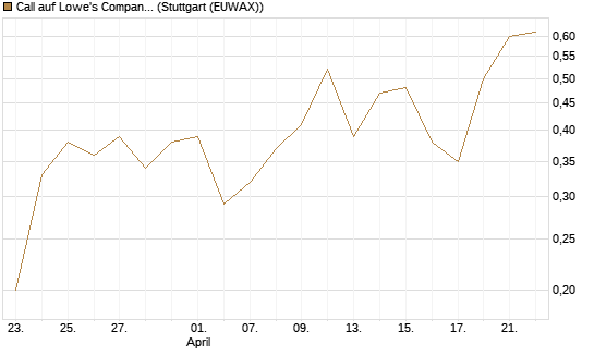Call auf Lowe's Companies [J.P. Morgan Structured Products B.V.] Chart