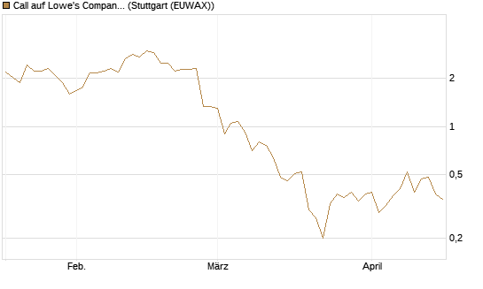 Call auf Lowe's Companies [J.P. Morgan Structured Products B.V.] Chart