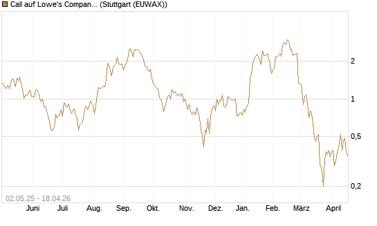 Call auf Lowe's Companies [J.P. Morgan Structured Products B.V.] Chart