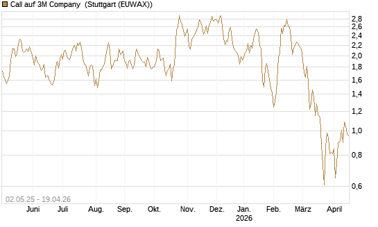 Call auf 3M Company [J.P. Morgan Structured Products B.V.] Chart