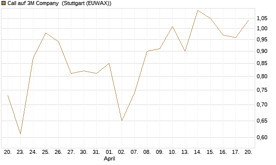 Call auf 3M Company [J.P. Morgan Structured Products B.V.] Chart