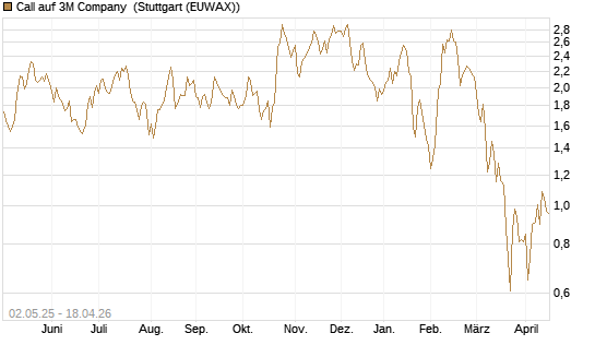 Call auf 3M Company [J.P. Morgan Structured Products B.V.] Chart