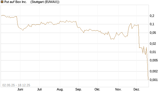 Put auf Box Inc.   [J.P. Morgan Structured Products B.V.] Chart