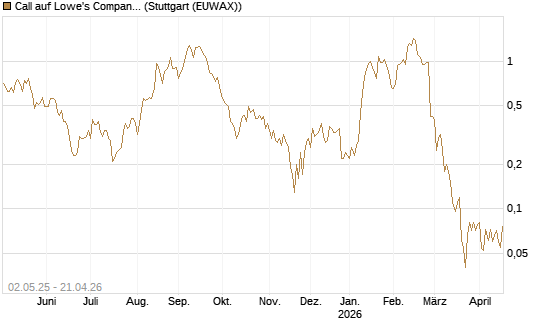 Call auf Lowe's Companies [J.P. Morgan Structured Products B.V.] Chart