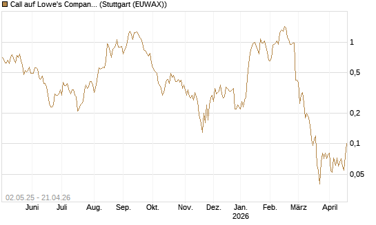 Call auf Lowe's Companies [J.P. Morgan Structured Products B.V.] Chart