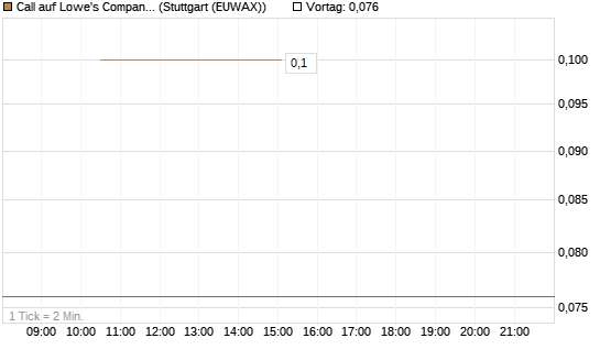 Call auf Lowe's Companies [J.P. Morgan Structured Products B.V.] Chart