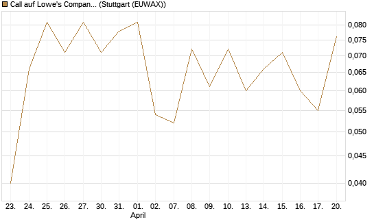 Call auf Lowe's Companies [J.P. Morgan Structured Products B.V.] Chart
