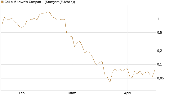Call auf Lowe's Companies [J.P. Morgan Structured Products B.V.] Chart