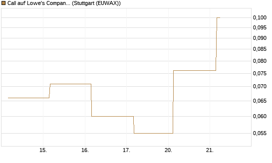 Call auf Lowe's Companies [J.P. Morgan Structured Products B.V.] Chart