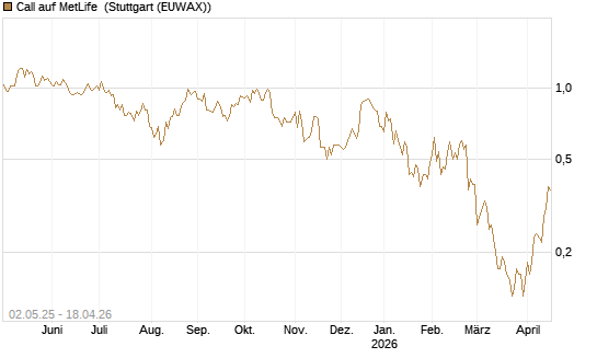 Call auf MetLife [J.P. Morgan Structured Products B.V.] Chart