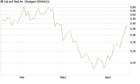 Call auf MetLife [J.P. Morgan Structured Products B.V.] Chart