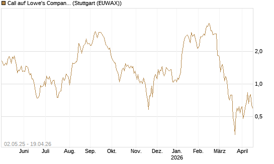 Call auf Lowe's Companies [J.P. Morgan Structured Products B.V.] Chart