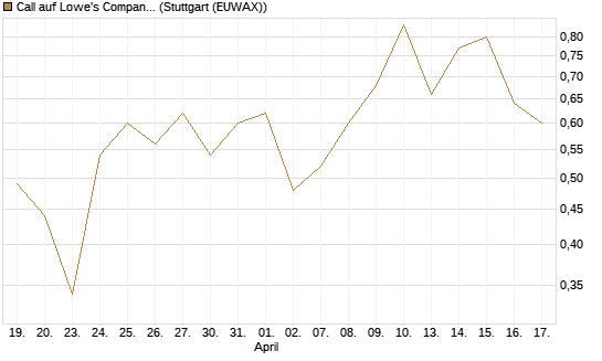 Call auf Lowe's Companies [J.P. Morgan Structured Products B.V.] Chart