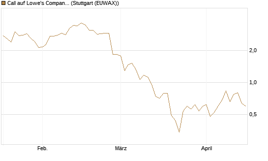 Call auf Lowe's Companies [J.P. Morgan Structured Products B.V.] Chart