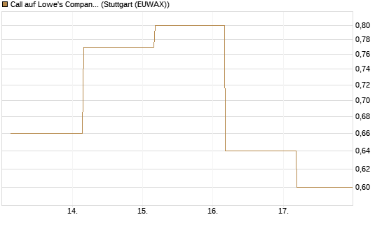 Call auf Lowe's Companies [J.P. Morgan Structured Products B.V.] Chart