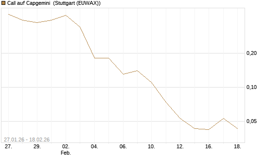 Call auf Capgemini [J.P. Morgan Structured Products B.V.] Chart