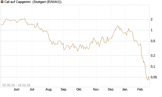 Call auf Capgemini [J.P. Morgan Structured Products B.V.] Chart