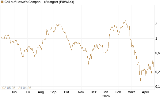 Call auf Lowe's Companies [J.P. Morgan Structured Products B.V.] Chart