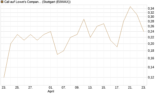 Call auf Lowe's Companies [J.P. Morgan Structured Products B.V.] Chart