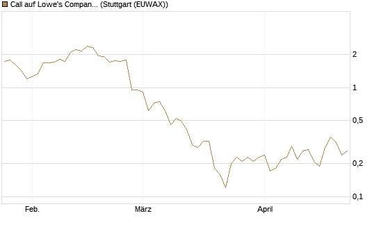Call auf Lowe's Companies [J.P. Morgan Structured Products B.V.] Chart