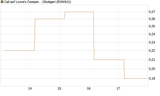 Call auf Lowe's Companies [J.P. Morgan Structured Products B.V.] Chart