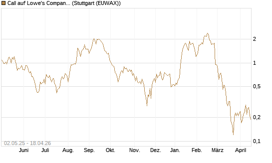 Call auf Lowe's Companies [J.P. Morgan Structured Products B.V.] Chart