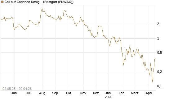 Call auf Cadence Design [J.P. Morgan Structured Products B.V.] Chart