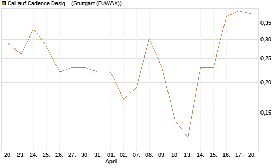 Call auf Cadence Design [J.P. Morgan Structured Products B.V.] Chart