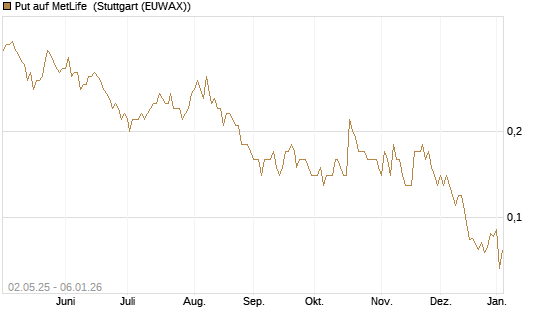 Put auf MetLife [J.P. Morgan Structured Products B.V.] Chart