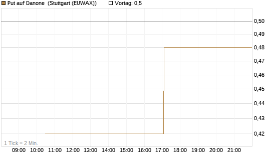 Put auf Danone [J.P. Morgan Structured Products B.V.] Chart